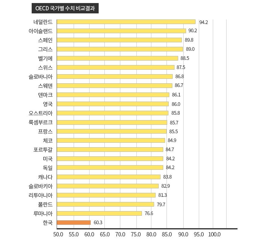 OECD 국가별 수치 비교결과 네덜란드 94.2 아이슬랜드 90.2 스페인 89.8 그리스 89.0 벨기에 88.5 스위스 87.5 슬로바니아 86.8 스웨덴 86.7 덴마크 86.1 영국 86.0 오스트리아 85.8 룩셈부르크 85.7 프랑스 85.5 체코 84.9 포르투갈 84.7 미국 84.2 독일 84.2 태나다 83.8 슬로바키아 82.9 리투아니아 81.3 폴란드 79.7 루마니아 76.6 한국 60.3 50.0 55.0 60.0 65.0 70.0 75.0 80.0 85.0 90.0 95.0 100.0 출처:제 1차아동정책기본계획(보건복지부)