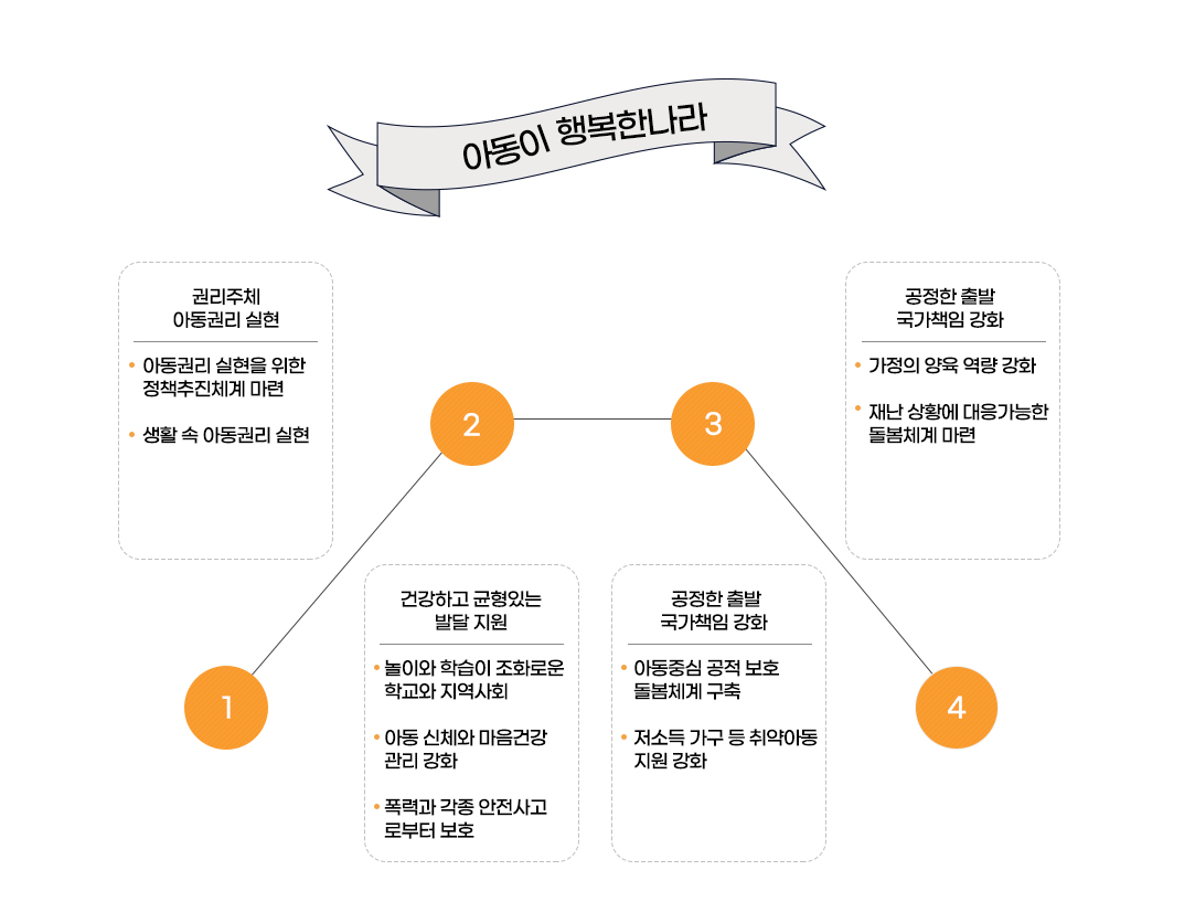 [VISION] '아동이 행복한 나라' 1.권리주체 아동권리 실현 2. 건강하고 균영있는 발달지원 3.공정한 출발 국가 책임 강회 4. 코로나19 대응 아동정책 혁신 추진 과제 1.아동권리 실현을 위한 정책추진체계 마련, 생활 속 아동권리 실현 2. 놀이와 학습이 조화로운 학교와 지역사회, 아동 신체와 마음건강 관리 강화 폭력과 각종 안전 사고로 부터 보호 3. 아동중심 공적 보호·돌봄체계 구축, 저소득 가구 등 취약아동 지원 강화 4.가정의 양육 역량 강화, 재난 상황에 대응가능한 돌봄 체계 마련
